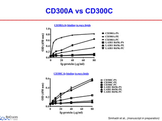 The CD300 molecules: an emerging family of regulators of the Immune ...