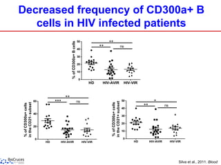 The CD300 molecules: an emerging family of regulators of the Immune ...
