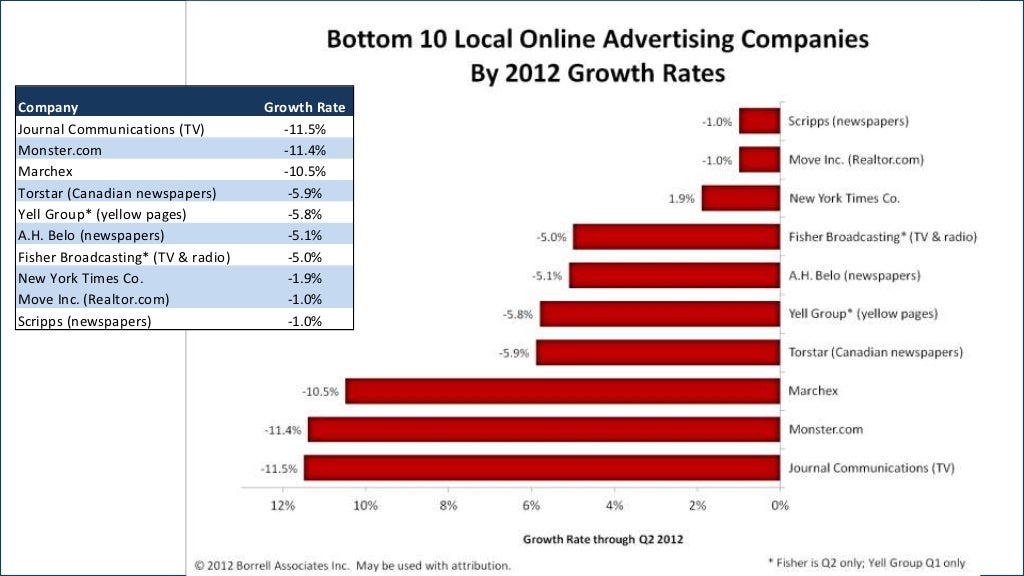 Top 20 Fastest Growing Local Online Advertising Companies