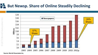 But Newsp. Share of Online Steadily Declining
© 2013 Borrell Associates Inc.




                                                                                24%
                                                                                Share



                                                                   57%
                                                                   Share




                                 Source: Borrell Associates Inc.
 