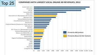 Top 25
© 2013 Borrell Associates Inc.




                                 Primarily Ad Content
                                 Primarily News & Info Content
 
