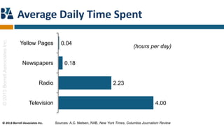 Average Daily Time Spent
© 2013 Borrell Associates Inc.




                                 Yellow Pages       0.04
                                                                                                (hours per day)

                                 Newspapers           0.18


                                        Radio                                       2.23


                                    Television                                                               4.00


© 2013 Borrell Associates Inc.                   Sources: A.C. Nielsen, RAB, New York Times, Columbia Journalism Review
 