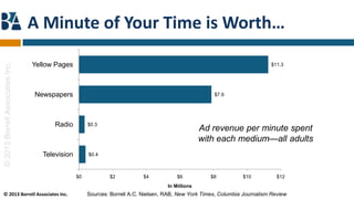 A Minute of Your Time is Worth…
© 2013 Borrell Associates Inc.




                                 Yellow Pages                                                                                $11.3




                                 Newspapers                                                            $7.9




                                        Radio         $0.3
                                                                                                   Ad revenue per minute spent
                                                                                                   with each medium—all adults
                                    Television        $0.4



                                                 $0           $2            $4           $6           $8          $10           $12
                                                                                     In Millions
© 2013 Borrell Associates Inc.                        Sources: Borrell A.C. Nielsen, RAB, New York Times, Columbia Journalism Review
 