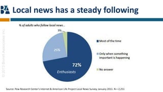 Local news has a steady following
© 2013 Borrell Associates Inc.




                                                                              Enthusiasts



                                 Source: Pew Research Center’s Internet & American Life Project Local News Survey, January 2011. N = 2,251
 