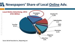 Newspapers’ Share of Local Online Adv.
                                 Local Online Advertising, 2012:
© 2013 Borrell Associates Inc.




                                          $18.5 Billion




                                 Source: Borrell Associates Inc., Adspending.com
 