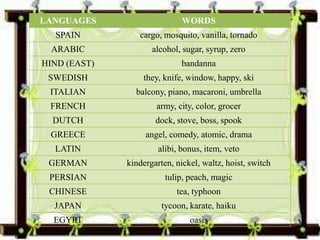 LANGUAGES

WORDS

SPAIN

cargo, mosquito, vanilla, tornado

ARABIC

alcohol, sugar, syrup, zero

HIND (EAST)

bandanna

SWEDISH

they, knife, window, happy, ski

ITALIAN

balcony, piano, macaroni, umbrella

FRENCH

army, city, color, grocer

DUTCH

dock, stove, boss, spook

GREECE

angel, comedy, atomic, drama

LATIN

alibi, bonus, item, veto

GERMAN

kindergarten, nickel, waltz, hoist, switch

PERSIAN

tulip, peach, magic

CHINESE

tea, typhoon

JAPAN

tycoon, karate, haiku

EGYPT

oasis

 