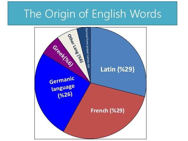 French borrowings in english. German borrowings in english. Borrowings in english language. French borrowings in english language. Russian borrowings in english.