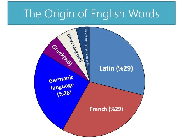 English Words Derived From Latin Words 95