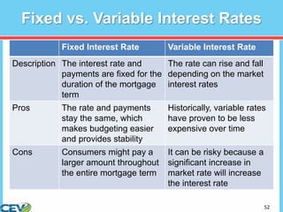 52
Fixed vs. Variable Interest Rates
Fixed Interest Rate Variable Interest Rate
Description The interest rate and
payments are fixed for the
duration of the mortgage
term
The rate can rise and fall
depending on the market
interest rates
Pros The rate and payments
stay the same, which
makes budgeting easier
and provides stability
Historically, variable rates
have proven to be less
expensive over time
Cons Consumers might pay a
larger amount throughout
the entire mortgage term
It can be risky because a
significant increase in
market rate will increase
the interest rate
 