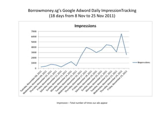 Borrowmoney.sg’s Google Adword Daily ImpressionTracking (18 days from 8 Nov to 25 Nov 2011) Impression – Total number of times our ads appear 