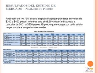 Alrededor del 16.75% estaría dispuesto a pagar por estos servicios de
$300 a $400 pesos, mientras que el 83.25%,estaría dispuesto a
cancelar de $401 a $500 pesos. El precio que se paga por cada adulto
mayor ayuda a los gastos mensuales.

Se comenzará la empresa con el 50% en efectivo de los socios y el
50% financiado por Banco Caja Social.
 