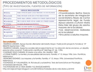 PROCEDIMIENTOS METODOLÓGICOS
(TIPO DE INVESTIGACIÓN, FUENTES DE INFORMACIÓN)
                                                                Primarias:
                                                                Coordinadores Bertha García
                                                                de la secretaria de integración
                                                                social-Marleny Reyes de Cantor
                                                                representante legal de Funda
                                                                Apoyo Laboral y Cultural –María
                                                                Deisy líder del grupo de adultos
                                                                mayores de la localidad.
                                                                Las observaciones realizadas
                                                                en la localidad
                                                                Encuestas a adultos mayores


Secundarias:
BARROS CARMEN. Apoyo Social y Bienestar del Adulto Mayor. Publicación proyecto Fondecyt Nº
0843/92 Septiembre 1.994.
BARROS CARMEN. Aspectos sociales del envejecimiento en "La atención de los ancianos, un desafío
para los años noventa". Publicación científica Nº 546.Pags 57- 66. 1.994.
VÁZQUEZ VIGO CARMEN. El miedo a los años. SM. Madrid, 1982.
COSME PUERTO. La familia y la sexualidad del anciano. Familia. nº 13. Mayo 1996. Univ. Pontificia,
Salamanca.
BOROBIO DIONISIO. Los mayores y la familia. Familia. nº 13, Mayo 1996. Universidad Pontificia,
Salamanca.
GONZÁLEZ, R Y VILLANUEVA, M. Rol sexual y autoestima. Tesis de licenciatura en Psicología.
Universidad del Mayab. 1995
ACTIVIDADES DE LA VIDA DIARIA Y EL ENVEJECIMIENTO
http://envejecermejor.blogspot.com/2010/03/actividades-de-la-vida-diaria-y-el.html
 