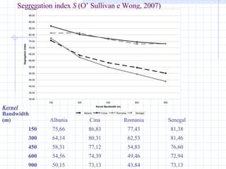 Segregation index  S  (O’ Sullivan e Wong, 2007) 73,13 43,84 73,13 50,15 900 72,94 49,46 74,39 54,56 600 76,60 54,83 77,12 58,31 450 81,46 62,53 80,31 64,14 300 81,38 77,43 86,83 75,66 150 Senegal Romania Cina Albania Kernel  Bandwidth (m) 