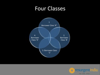 Four Classes
’
1
Borrower Class ‘A”
2.
Borrower
Class 'B'
3. Borrower Class
'C'
4.
Borrower
Class ‘D’
 