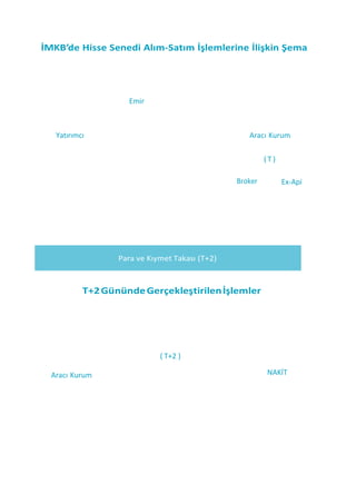 İMKB’de Hisse Senedi Alım-Satım İşlemlerine İlişkin Şema
Emir
Yazılı, Faks,
Telefon, Elektronik
Ortam ve ATM
Yatırımcı Aracı Kurum
( T )
Broker Ex-Api
T+2GünündeGerçekleştirilenİşlemler
( T+2 )
Aracı Kurum NAKİT
Para ve Kıymet Takası (T+2)
 
