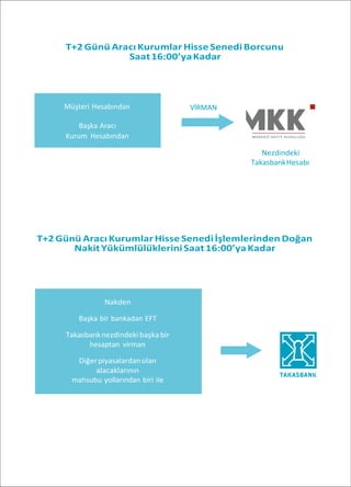 T+2 Günü Aracı Kurumlar Hisse Senedi Borcunu
Saat16:00’yaKadar
VİRMAN
Nezdindeki
TakasbankHesabı
T+2 Günü Aracı Kurumlar Hisse Senedi İşlemlerinden Doğan
NakitYükümlülükleriniSaat16:00’yaKadar
Nakden
Başka bir bankadan EFT
Takasbanknezdindeki başkabir
hesaptan virman
Diğerpiyasalardanolan
alacaklarının
mahsubu yollarından biri ile
Müşteri Hesabından
Başka Aracı
Kurum Hesabından
 
