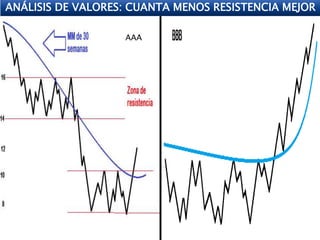 ANÁLISIS DE VALORES: CUANTA MENOS RESISTENCIA MEJOR

                   AAA
 