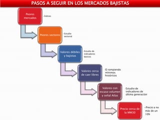 PASOS A SEGUIR EN LOS MERCADOS BAJISTAS

 Peores
             •Índices
mercados




                               •Estudio
           Peores sectores      sectorial




                                                •Estudio de
                             Valores débiles
                                                 indicadores
                                y bajistas       básicos




                                                                   O rompiendo
                                               Valores cerca
                                                                   mínimos
                                               de caer libres      históricos




                                                                  Valores con    Estudio de
                                                                escaso volumen   indicadores de
                                                                 y señal Atlas   última generación




                                                                                               •Precio a no
                                                                             Precio cerca de
                                                                                                más de un
                                                                                la MM30
                                                                                                10%
 