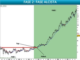 FASE 2: FASE ALCISTA
 