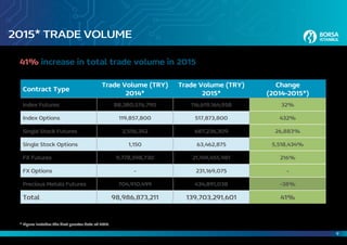 9
2015* TRADE VOLUME
41% increase in total trade volume in 2015
* Figure includes the first quarter data of 2015.
Contract Type
Trade Volume (TRY)
2014*
Trade Volume (TRY)
2015*
Change
(2014-2015*)
Index Futures 88,380,576,790 116,619,164,958 32%
Index Options 119,857,800 517,873,800 432%
Single Stock Futures 2,556,342 687,236,309 26,883%
Single Stock Options 1,150 63,462,875 5,518,434%
FX Futures 9,778,598,730 21,149,455,981 216%
FX Options - 231,169,075 -
Precious Metals Futures 704,910,499 434,891,038 -38%
Total 98,986,873,211 139,703,291,601 41%
 