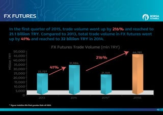 10
FX FUTURES
* Figure includes the first quarter data of 2015.
2013 2014 2015* 2015E
FX Futures Trade Volume (mln TRY)
MillionTRY
50,000
45,000
40,000
35,000
30,000
25,000
20,000
15,000
10,000
5,000
0
22,727
31,986
21,149
44,781
216%
41%
In the first quarter of 2015, trade volume went up by 216% and reached to
21.1 billion TRY. Compared to 2013, total trade volume in FX futures went
up by 41% and reached to 32 billion TRY in 2014.
 