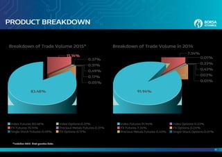 11
PRODUCT BREAKDOWN
*Includes 2015 first quarter data.
Breakdown of Trade Volume 2015* Breakdown of Trade Volume in 2014
83.48% 91.94%
15.14%
0.37%
0.49%
0.31%
0.17%
0.05%
7.34%
0.01%
0.43%
0.23%
003%
0.01%
Index Futures-83.48%
FX Futures-15.14%
Index Options-0.37%
Precious Metals Futures-0.31%
Single Stock Futures-0.49% FX Options-0.17%
Index Futures-91.94%
FX Futures-7.34%
Index Options-0.23%
Single Stock Options-0.01%Precious Metals Futures-0.43%
FX Options-0.03%
 