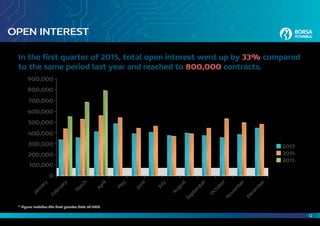 12
OPEN INTEREST
In the first quarter of 2015, total open interest went up by 33% compared
to the same period last year and reached to 800,000 contracts.
* Figure includes the first quarter data of 2015.
900,000
800,000
700,000
600,000
500,000
400,000
300,000
200,000
100,000
January
February
M
arch
April
M
ay
June
July
August
Septem
ber
O
ctober
Novem
ber
Decem
ber
0
2013
2014
2015
 