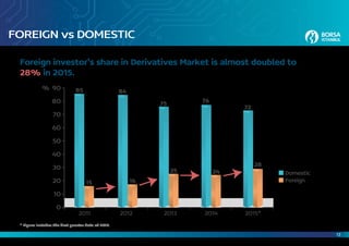 13
FOREIGN vs DOMESTIC
Foreign investor’s share in Derivatives Market is almost doubled to
28% in 2015.
* Figure includes the first quarter data of 2015.
2011 201420132012 2015*
90
80
70
60
50
40
30
20
10
0
% 85
15 16
25 24
84
75 76
72
Domestic
Foreign
28
 