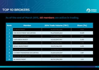 14
TOP 10 BROKERS
As of the end of March 2015, 68 members are active in trading.
Rank Member 2014 Trade Volume (TRY) Share (%)
1 IS INVESTMENT 96,823,951,698 11.14
2 TEB INVESTMENT SECURITIES 94,678,825,663 10.89
3 GARANTI SECURITIES 57,433,300,719 6.61
4 YAPI KREDI INVEST 43,422,847,997 5.00
5 SANKO SECURITIES 38,272,232,751 4.40
6 DENIZ INVESTMENT 35,213,146,330 4.05
7 GEDIK INVESTMENT 33,748,492,575 3.88
8 YATIRIM FINANSMAN SECURITIES 33,664,634,027 3.87
9 DEUTSCHE SECURITIES 30,663,792,359 3.53
10 AK INVESTMENT 28,747,294,390 3.31
 
