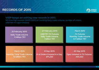 4
RECORDS OF 2015
VIOP keeps on setting new records in 2015
All time high records (2005-2015) of monthly/daily trade volume, number of orders,
USD/TRY FX open interest
27 February 2015
USD/TRY FX Futures
Daily Trade Volume
1 billion TRY
March 2015
Monthly Total Trade Volume
53 billion TRY
8 May 2015
# of Orders Entered in a Day
691,250
20 May 2015
Open Interest in FX Futures
405,502
25 February 2015
Daily Trade Volume
5 billion TRY
March 2015
FX Futures
Monthly Trade Volume
8.9 billion TRY
 