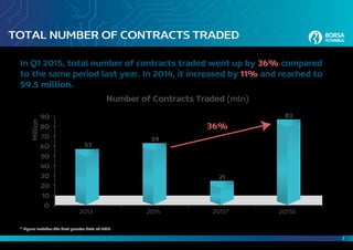 7
TOTAL NUMBER OF CONTRACTS TRADED
In Q1 2015, total number of contracts traded went up by 36% compared
to the same period last year. In 2014, it increased by 11% and reached to
59.5 million.
* Figure includes the first quarter data of 2015.
Number of Contracts Traded (mln)
Million
90
80
70
60
50
40
30
20
10
53
59
21
83
2013 2014 2015* 2015E
36%
0
 