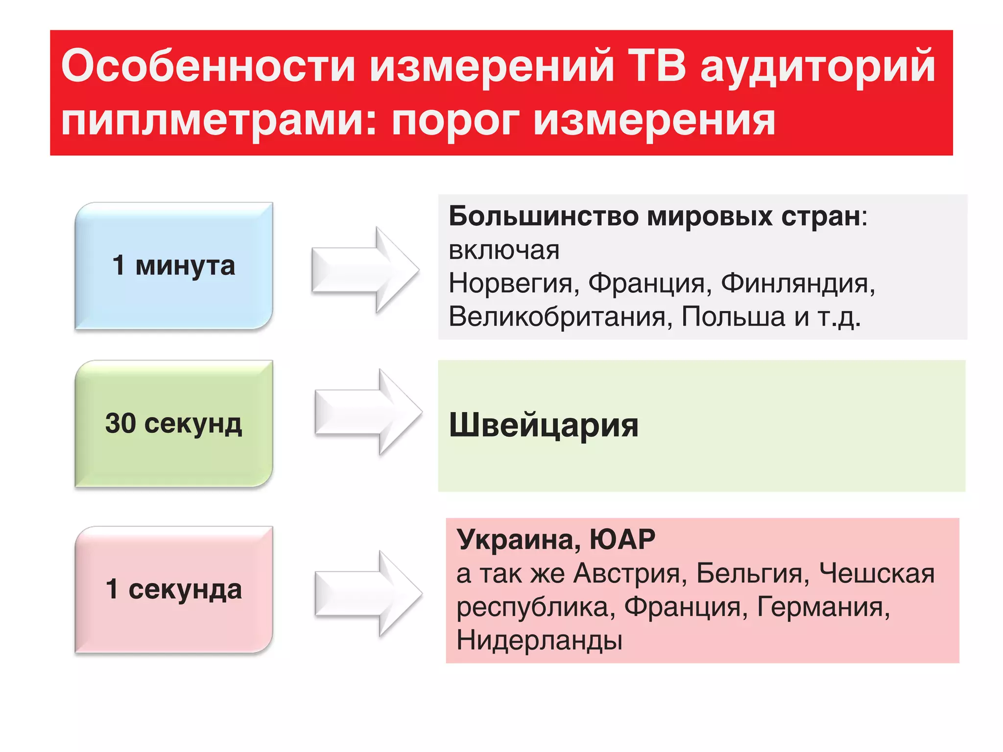 Особенности измерений ТВ аудиторий
пиплметрами: порог измерения
1 минута
30 секунд
1 секунда
Большинство мировых стран:
включая
Норвегия, Франция, Финляндия,
Великобритания, Польша и т.д.
Швейцария
Украина, ЮАР
а так же Австрия, Бельгия, Чешская
республика, Франция, Германия,
Нидерланды
 