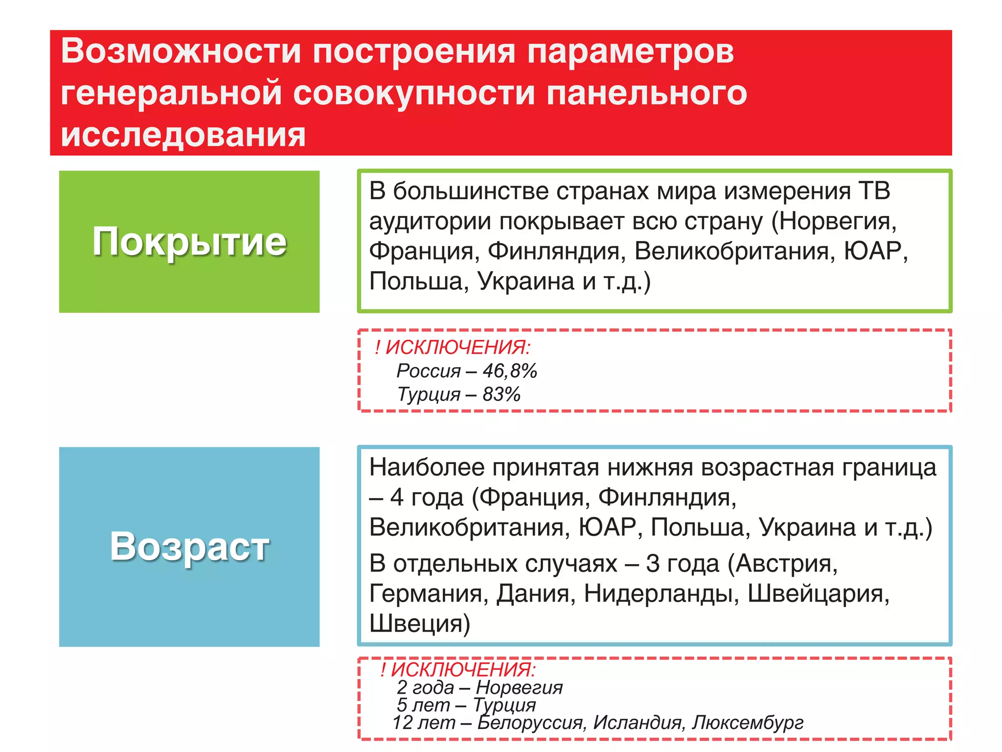 Возможности построения параметров
генеральной совокупности панельного
исследования
Покрытие
В большинстве странах мира измерения ТВ
аудитории покрывает всю страну (Норвегия,
Франция, Финляндия, Великобритания, ЮАР,
Польша, Украина и т.д.)
! ИСКЛЮЧЕНИЯ:
Россия – 46,8%
Турция – 83%
Возраст
Наиболее принятая нижняя возрастная граница
– 4 года (Франция, Финляндия,
Великобритания, ЮАР, Польша, Украина и т.д.)
В отдельных случаях – 3 года (Австрия,
Германия, Дания, Нидерланды, Швейцария,
Швеция)
! ИСКЛЮЧЕНИЯ:
2 года – Норвегия
5 лет – Турция
12 лет – Белоруссия, Исландия, Люксембург
 