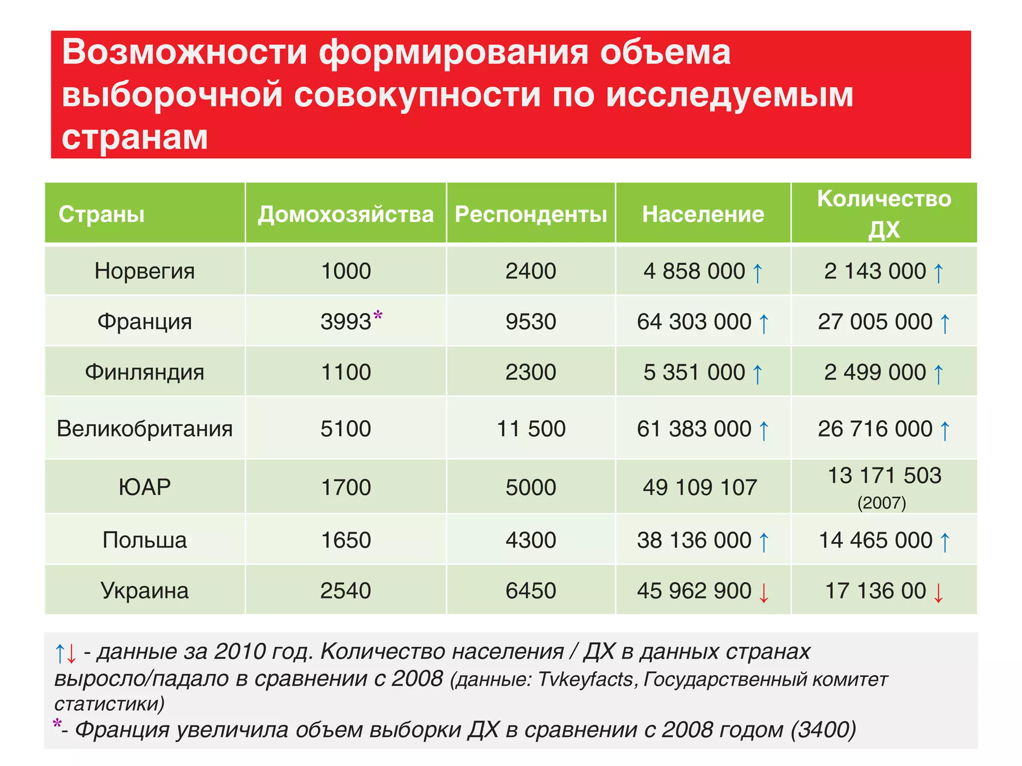 Возможности формирования объема
выборочной совокупности по исследуемым
странам
Страны Домохозяйства Респонденты Население
Количество
ДХ
Норвегия 1000 2400 4 858 000 ↑ 2 143 000 ↑
Франция 3993 ⃰ 9530 64 303 000 ↑ 27 005 000 ↑
Финляндия 1100 2300 5 351 000 ↑ 2 499 000 ↑
Великобритания 5100 11 500 61 383 000 ↑ 26 716 000 ↑
ЮАР 1700 5000 49 109 107
13 171 503
(2007)
Польша 1650 4300 38 136 000 ↑ 14 465 000 ↑
Украина 2540 6450 45 962 900 ↓ 17 136 00 ↓
↑↓ - данные за 2010 год. Количество населения / ДХ в данных странах
выросло/падало в сравнении с 2008 (данные: Tvkeyfacts, Государственный комитет
статистики)
⃰ - Франция увеличила объем выборки ДХ в сравнении с 2008 годом (3400)
 