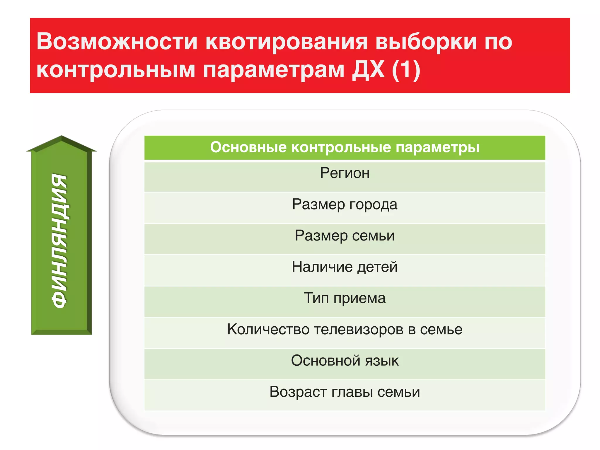 Возможности квотирования выборки по
контрольным параметрам ДХ (1)ФИНЛЯНДИЯ
Основные контрольные параметры
Регион
Размер города
Размер семьи
Наличие детей
Тип приема
Количество телевизоров в семье
Основной язык
Возраст главы семьи
 