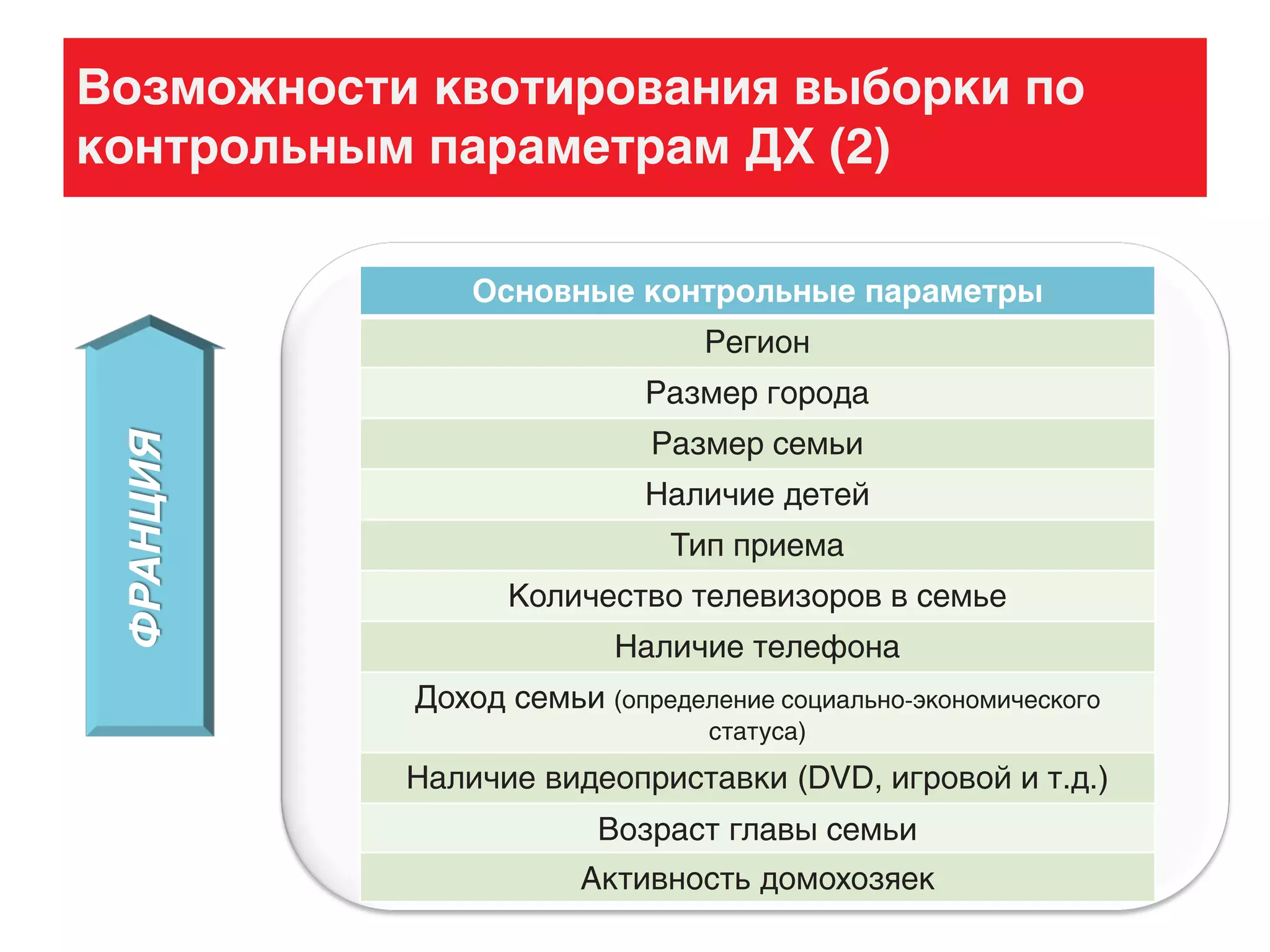 Возможности квотирования выборки по
контрольным параметрам ДХ (2)ФРАНЦИЯ
Основные контрольные параметры
Регион
Размер города
Размер семьи
Наличие детей
Тип приема
Количество телевизоров в семье
Наличие телефона
Доход семьи (определение социально-экономического
статуса)
Наличие видеоприставки (DVD, игровой и т.д.)
Возраст главы семьи
Активность домохозяек
 