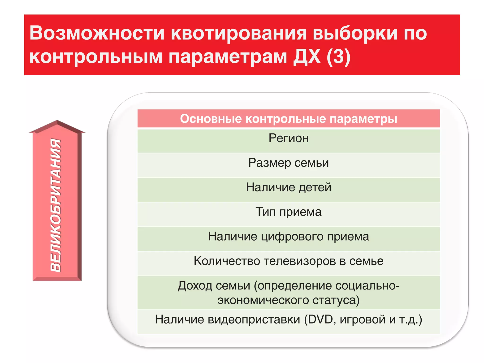 Возможности квотирования выборки по
контрольным параметрам ДХ (3)ВЕЛИКОБРИТАНИЯ
Основные контрольные параметры
Регион
Размер семьи
Наличие детей
Тип приема
Наличие цифрового приема
Количество телевизоров в семье
Доход семьи (определение социально-
экономического статуса)
Наличие видеоприставки (DVD, игровой и т.д.)
 