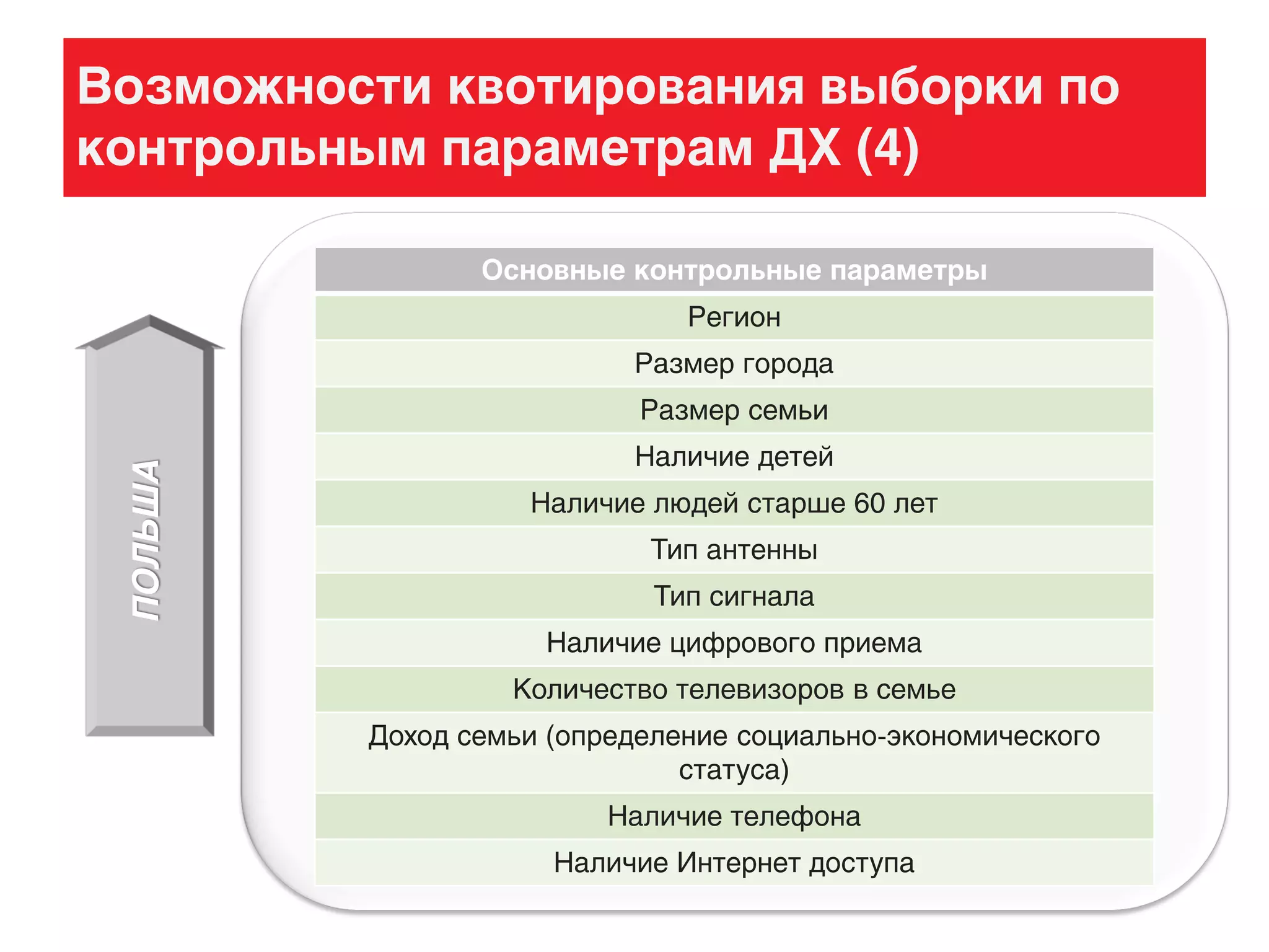 Возможности квотирования выборки по
контрольным параметрам ДХ (4)ПОЛЬША
Основные контрольные параметры
Регион
Размер города
Размер семьи
Наличие детей
Наличие людей старше 60 лет
Тип антенны
Тип сигнала
Наличие цифрового приема
Количество телевизоров в семье
Доход семьи (определение социально-экономического
статуса)
Наличие телефона
Наличие Интернет доступа
 