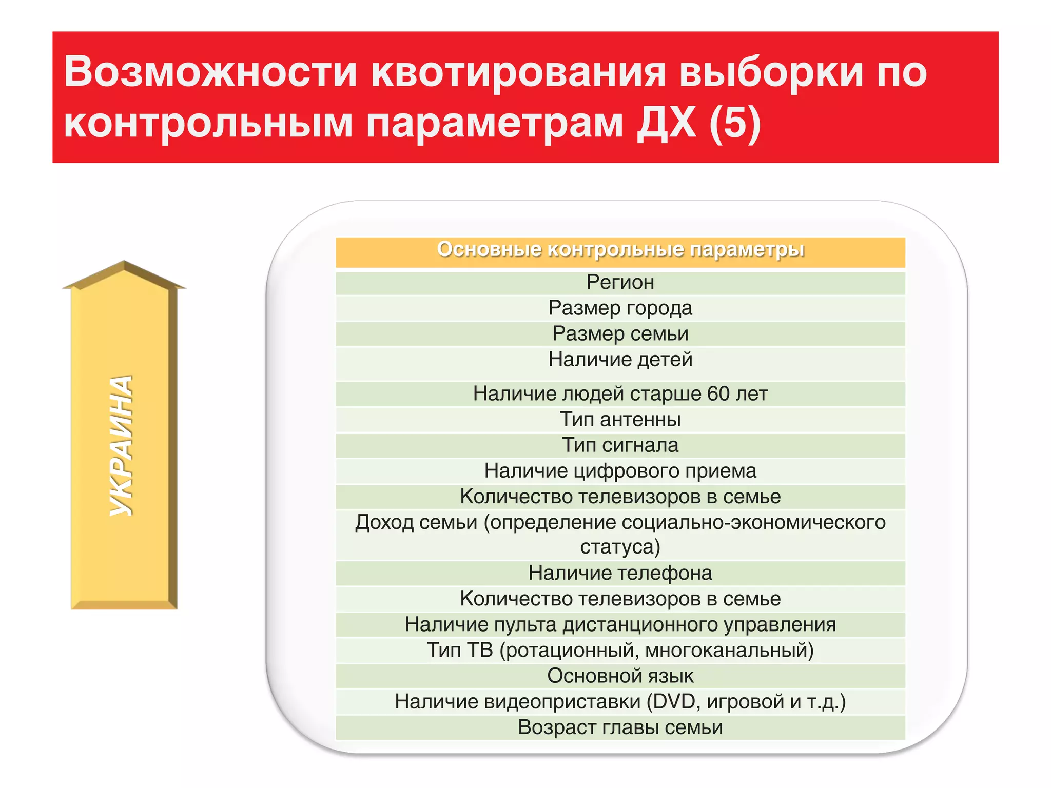 Возможности квотирования выборки по
контрольным параметрам ДХ (5)УКРАИНА
Основные контрольные параметры
Регион
Размер города
Размер семьи
Наличие детей
Наличие людей старше 60 лет
Тип антенны
Тип сигнала
Наличие цифрового приема
Количество телевизоров в семье
Доход семьи (определение социально-экономического
статуса)
Наличие телефона
Количество телевизоров в семье
Наличие пульта дистанционного управления
Тип ТВ (ротационный, многоканальный)
Основной язык
Наличие видеоприставки (DVD, игровой и т.д.)
Возраст главы семьи
 