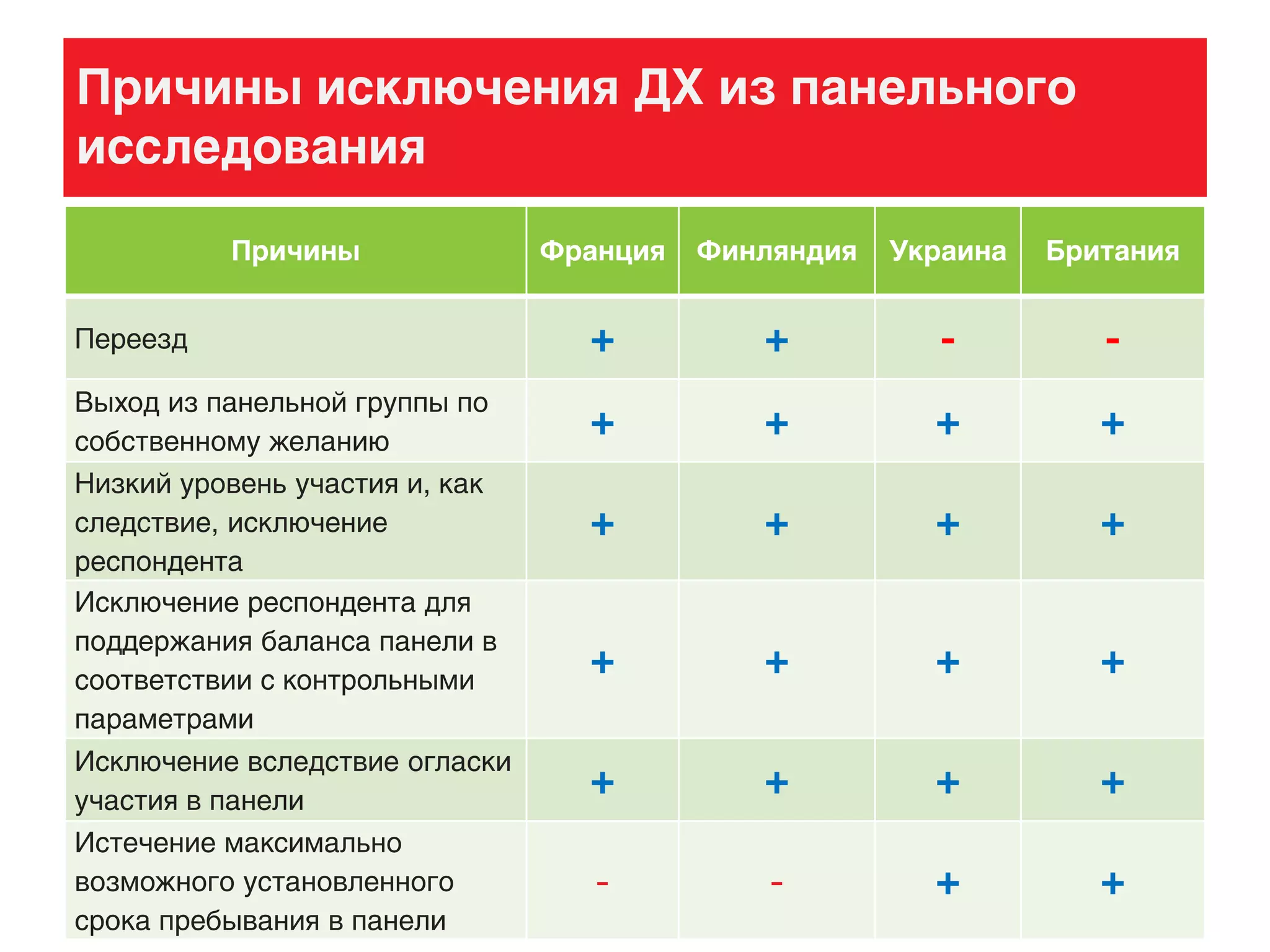 Причины исключения ДХ из панельного
исследования
Причины Франция Финляндия Украина Британия
Переезд + + - -
Выход из панельной группы по
собственному желанию
+ + + +
Низкий уровень участия и, как
следствие, исключение
респондента
+ + + +
Исключение респондента для
поддержания баланса панели в
соответствии с контрольными
параметрами
+ + + +
Исключение вследствие огласки
участия в панели
+ + + +
Истечение максимально
возможного установленного
срока пребывания в панели
- - + +
 