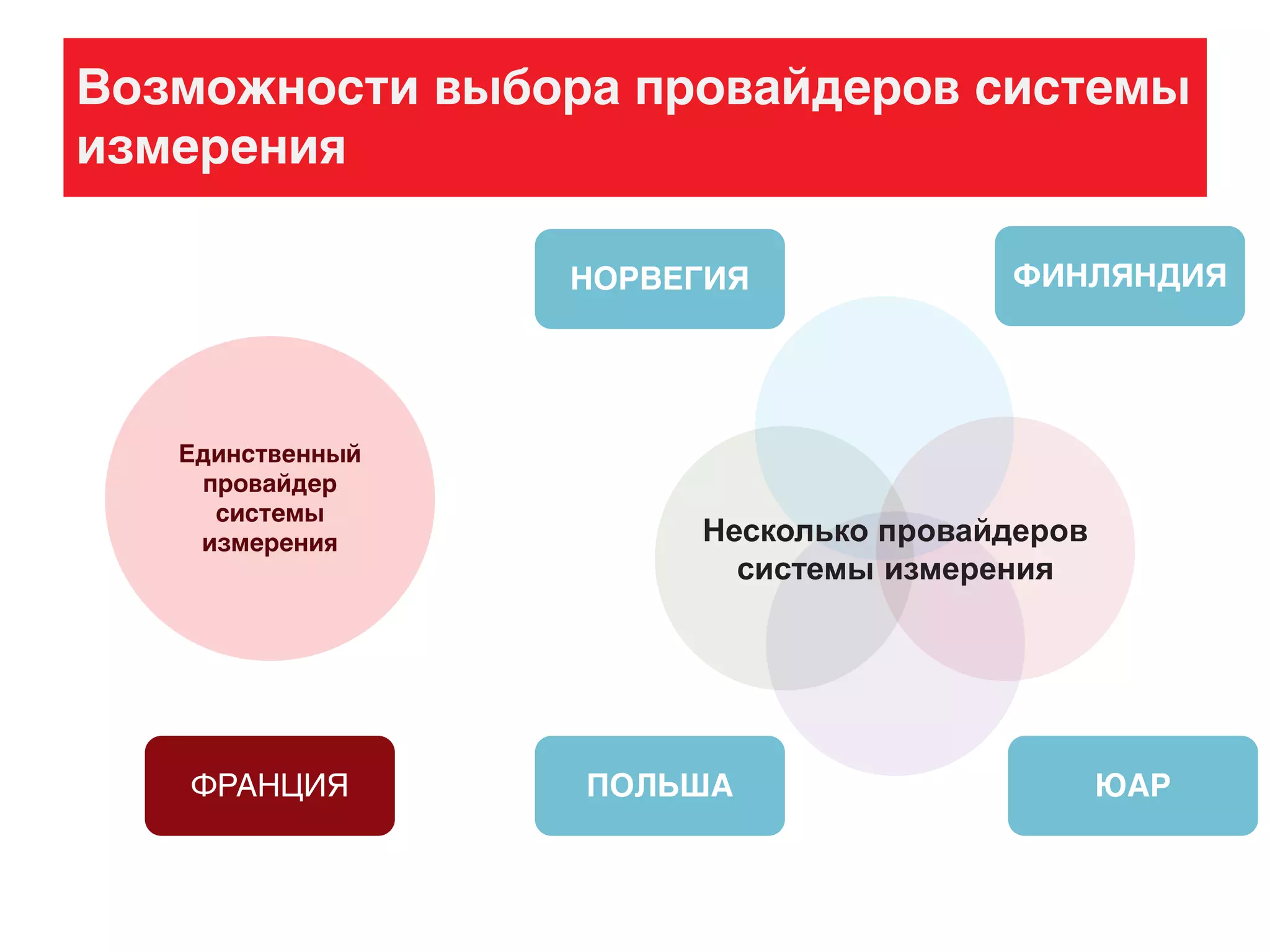 Возможности выбора провайдеров системы
измерения
Единственный
провайдер
системы
измерения
ФРАНЦИЯ
Несколько провайдеров
системы измерения
ФИНЛЯНДИЯНОРВЕГИЯ
ЮАРПОЛЬША
 