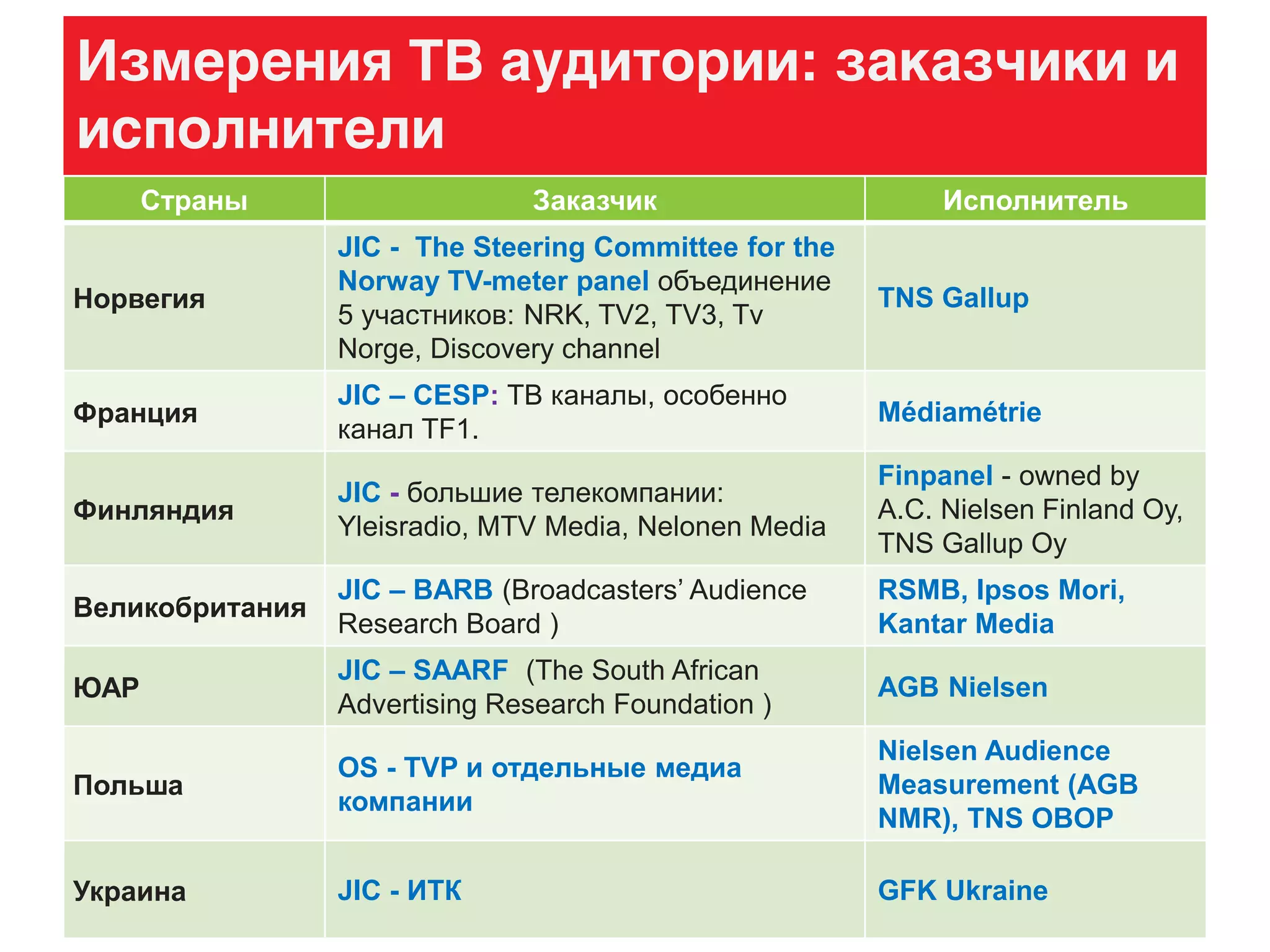 Измерения ТВ аудитории: заказчики и
исполнители
Страны Заказчик Исполнитель
Норвегия
JIC - The Steering Committee for the
Norway TV-meter panel объединение
5 участников: NRK, TV2, TV3, Tv
Norge, Discovery channel
TNS Gallup
Франция
JIC – CESP: ТВ каналы, особенно
канал TF1.
Médiamétrie
Финляндия
JIC - большие телекомпании:
Yleisradio, MTV Media, Nelonen Media
Finpanel - owned by
A.C. Nielsen Finland Oy,
TNS Gallup Oy
Великобритания
JIC – BARB (Broadcasters’ Audience
Research Board )
RSMB, Ipsos Mori,
Kantar Media
ЮАР
JIC – SAARF (The South African
Advertising Research Foundation )
AGB Nielsen
Польша
OS - TVP и отдельные медиа
компании
Nielsen Audience
Measurement (AGB
NMR), TNS OBOP
Украина JIC - ИТК GFK Ukraine
 
