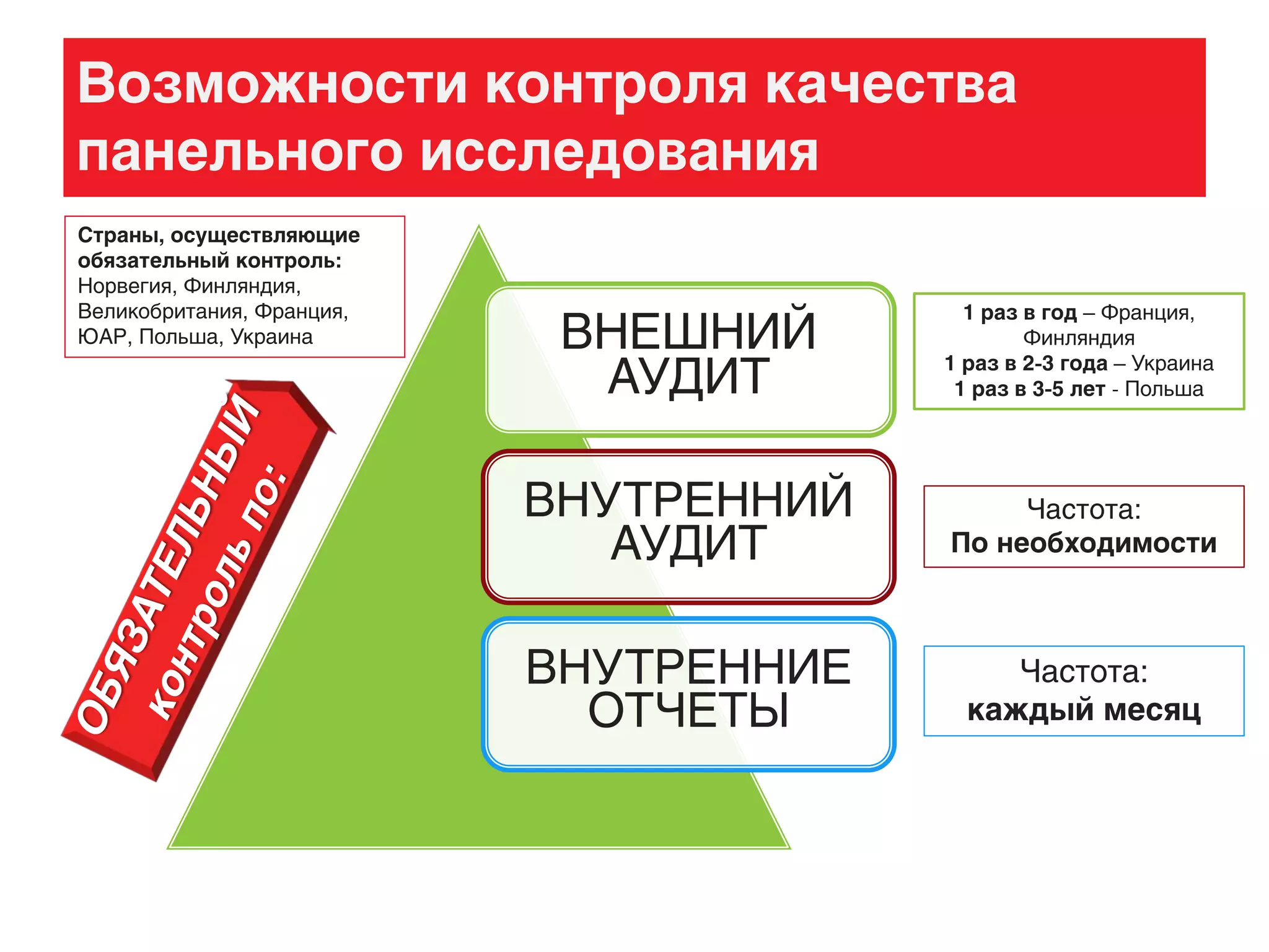 Возможности контроля качества
панельного исследования
ВНЕШНИЙ
АУДИТ
ВНУТРЕННИЙ
АУДИТ
ВНУТРЕННИЕ
ОТЧЕТЫ
Страны, осуществляющие
обязательный контроль:
Норвегия, Финляндия,
Великобритания, Франция,
ЮАР, Польша, Украина
1 раз в год – Франция,
Финляндия
1 раз в 2-3 года – Украина
1 раз в 3-5 лет - Польша
Частота:
каждый месяц
Частота:
По необходимости
 