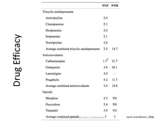 Cochrane Reports
Lynch and Watson, 2006
DrugEfficacy
15MGH Center for Law, Brain and Behavior
 