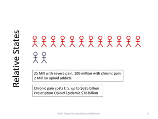 25 Mill with severe pain; 100 million with chronic pain
2 Mill on opioid addicts
6MGH Center for Law, Brain and Behavior
RelativeStates
Chronic pain costs U.S. up to $635 billion
Prescription Opioid Epidemic $78 billion
 