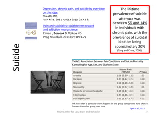Depression, chronic pain, and suicide by overdose:
on the edge.
Cheatle MD.
Pain Med. 2011 Jun;12 Suppl 2:S43-8.
Pain and suicidality: insights from reward
and addiction neuroscience.
Elman I, Borsook D, Volkow ND.
Prog Neurobiol. 2013 Oct;109:1-27
Ilgen et al., 2013
HR: how often a particular event happens in one group compared to how often it
happens in another group, over time
The lifetime
prevalence of suicide
attempts was
between 5% and 14%
in individuals with
chronic pain, with the
prevalence of suicidal
ideation being
approximately 20%
(Tang and Crane, 2006).
7MGH Center for Law, Brain and Behavior
Suicide
 
