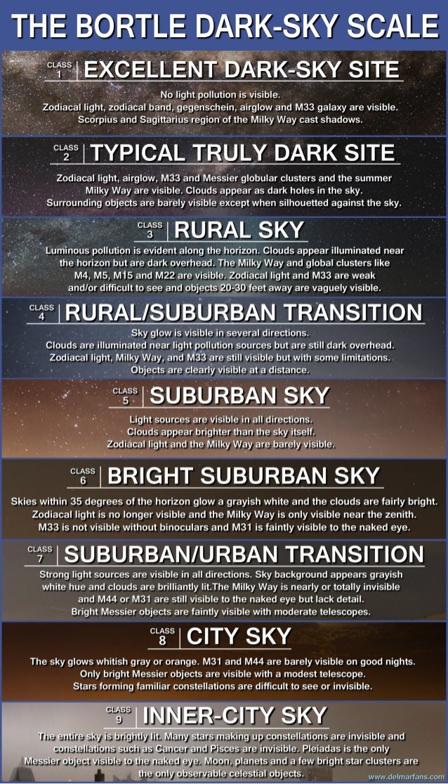 Light Pollution: The Bortle Dark-Sky Scale