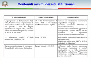 Contenuti minimi dei siti istituzionali


            Contenuto minimo                          Norma di riferimento                       Eventuali vincoli
L’organigramma e l’articolazione degli           art. 54 del Decreto legislativo 7   servizio di consultazione costantemente
uffici, le attribuzioni e l’organizzazione di    marzo 2005, n. 82 “Codice           disponibile in homepage;
ciascun ufficio anche di livello dirigenziale    dell’Amministrazione digitale”      elemento chiaramente indirizzato da
non generale, i nomi dei dirigenti                                                   un’etichetta esplicativa;
responsabili dei singoli uffici, nonché il                                           informazioni costantemente aggiornate e
settore dell’ordinamento giuridico riferibile                                        corrispondenti a quanto indicato nell’atto
all’attività da essi svolta                                                          normativo           che       regolamenta
                                                                                     l’organizzazione della amministrazione.
Le informazioni relative all’Ufficio             Legge 150/2000                      direttamente raggiungibili dalla testata o
relazioni con il pubblico (URP)                                                      dalla home page;
                                                                                     indirizzate dall’etichetta “URP” o “Ufficio
                                                                                     Relazioni con il Pubblico”.
Il programma triennale per la trasparenza e      Decreto legislativo 150/2009        All’interno della Sezione denominata
l'integrità ed il relativo stato di attuazione                                       “Trasparenza, valutazione e merito”,
                                                                                     raggiungibile da un link, chiaramente
                                                                                     identificabile dall’etichetta “Trasparenza,
                                                                                     valutazione e merito”, posto nell’homepage
                                                                                     del sito istituzionale.
 