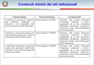 Contenuti minimi dei siti istituzionali


            Contenuto minimo                          Norma di riferimento                   Eventuali vincoli
I nominativi ed i curricula dei componenti        Decreto legislativo 150/2009   All’interno della Sezione denominata
degli    Organismi       indipendenti   di                                       “Trasparenza, valutazione e merito”,
valutazione e del Responsabile delle                                             raggiungibile da un link, chiaramente
funzioni di misurazione della performance                                        identificabile dall’etichetta “Trasparenza,
                                                                                 valutazione e merito”, posto nell’homepage
                                                                                 del sito istituzionale.
I nominativi e i curricula dei dirigenti e dei    Decreto legislativo 150/2009   All’interno della Sezione denominata
titolari di posizioni organizzative, redatti in                                  “Trasparenza, valutazione e merito”,
conformità al vigente modello europeo                                            raggiungibile da un link, chiaramente
                                                                                 identificabile dall’etichetta “Trasparenza,
                                                                                 valutazione e merito”, posto nell’homepage
                                                                                 del sito istituzionale.
Le retribuzioni dei dirigenti, con specifica      Decreto legislativo 150/2009   All’interno della Sezione denominata
evidenza sulle componenti variabili della                                        “Trasparenza, valutazione e merito”,
retribuzione e delle componenti legate alla                                      raggiungibile da un link, chiaramente
valutazione di risultato                                                         identificabile dall’etichetta “Trasparenza,
                                                                                 valutazione e merito”, posto nell’homepage
                                                                                 del sito istituzionale.
 