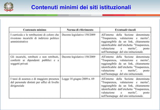 Contenuti minimi dei siti istituzionali


           Contenuto minimo                        Norma di riferimento                   Eventuali vincoli
I curricula e le retribuzioni di coloro che    Decreto legislativo 150/2009   All’interno della Sezione denominata
rivestono incarichi di indirizzo politico                                     “Trasparenza, valutazione e merito”,
amministrativo                                                                raggiungibile da un link, chiaramente
                                                                              identificabile dall’etichetta “Trasparenza,
                                                                              valutazione      e       merito”,     posto
                                                                              nell’homepage del sito istituzionale.
Gli incarichi, retribuiti e non retribuiti,    Decreto legislativo 150/2009   All’interno della Sezione denominata
conferiti ai dipendenti pubblici e a                                          “Trasparenza, valutazione e merito”,
soggetti privati                                                              raggiungibile da un link, chiaramente
                                                                              identificabile dall’etichetta “Trasparenza,
                                                                              valutazione      e       merito”,     posto
                                                                              nell’homepage del sito istituzionale.
I tassi di assenza e di maggiore presenza      Legge 18 giugno 2009 n. 69     All’interno della Sezione denominata
del personale distinti per uffici di livello                                  “Trasparenza, valutazione e merito”,
dirigenziale                                                                  raggiungibile da un link, chiaramente
                                                                              identificabile dall’etichetta “Trasparenza,
                                                                              valutazione      e       merito”,     posto
                                                                              nell’homepage del sito istituzionale.
 